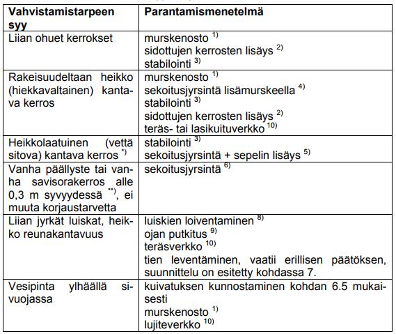 14 LK III 127 /m Vaatii välitöntä korjausta (tai järjestelmää ei ole olemassa) Taulukko 1. Kuivatusindeksin yksikköhinnat. 3.2.2 Kerrosrakenneindeksi Kerrosrakenteille on määritelty saneeraustarveluokat I IV.