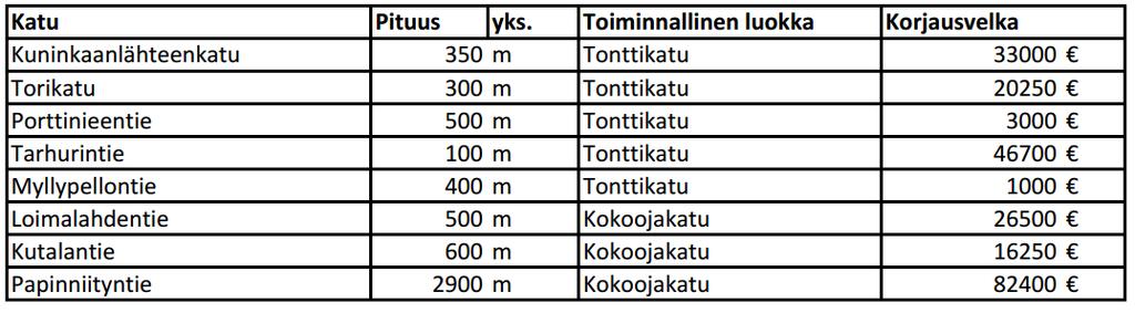 ja ritiläkantiset hulevesikaivot. Porttiniementien ja Myllypellontien vertaaminen Carement Oy:n tutkimustuloksiin ei ole järkevää, koska kadut on saneerattu näiden tutkimusten jälkeen.