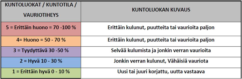 3 Carement Oy:n tutkimuksessa katuluokille määriteltiin optimikuntotasot, jotka kadun tulee saavuttaa. Korjausvelka laskettiin optimikuntotason mukaisen ja nykyisen kuntotason erotuksena.