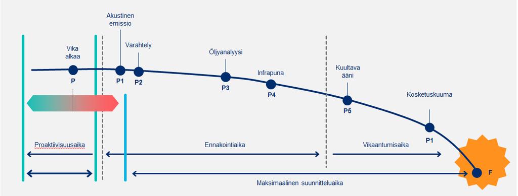 10 ennustavan kunnossapidon muodossa. Aktiivisella seurannalla tarkoitetaan kriittiseksi määritellyn laitteen jatkuvaa seurantaa pitkällä aikavälillä keräten laitteen kunnon kehityksestä dataa.