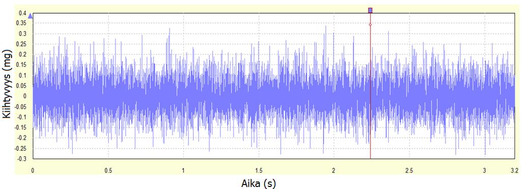 34 esitetty esimerkkimittaus. Värähtelyn suuruus kiihtyvyytenä (mg) on esitetty y-akselilla ja aika (s) x-akselilla. Kuva 11. Aikatason värähtelymittaus.