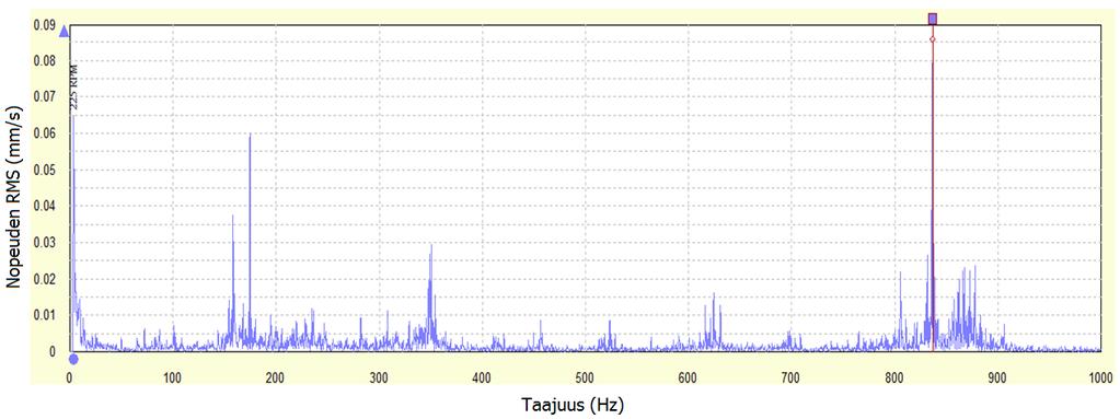 35 1996, s. 80.) Kuvassa 12 on esimerkkimittaus taajuustasossa 1000 Hz asti. Y-akselilla värähtelyn suuruus on esitetty nopeutena v ja x-akselilla taajuus f. Kuva 12.