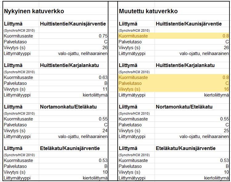 6.9.2013 6 (8) Taulukko 2 Nykykatuverkon ja muutetun katuverkon