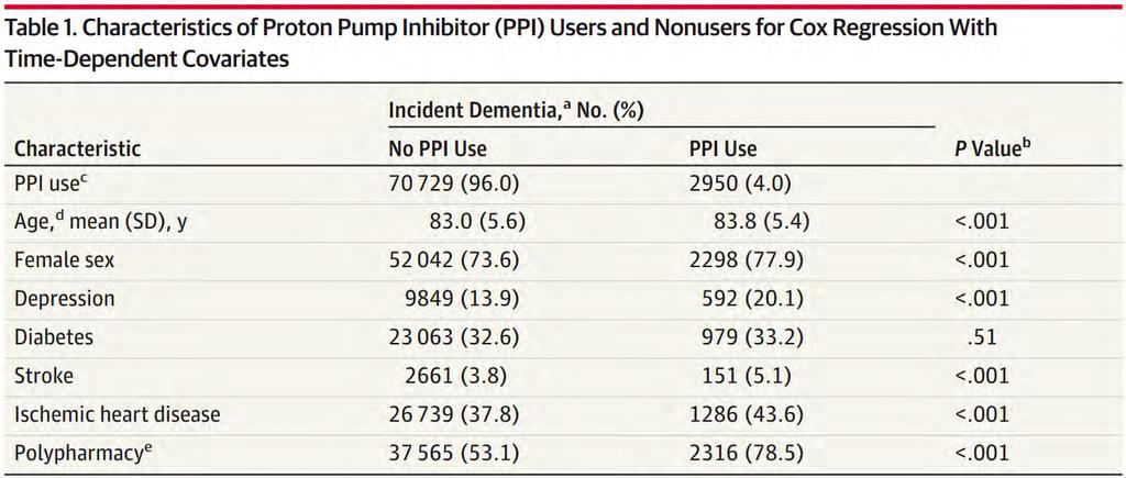 PPI käyttö vs. ei käyttö Gomm et al. JAMA Neurol.