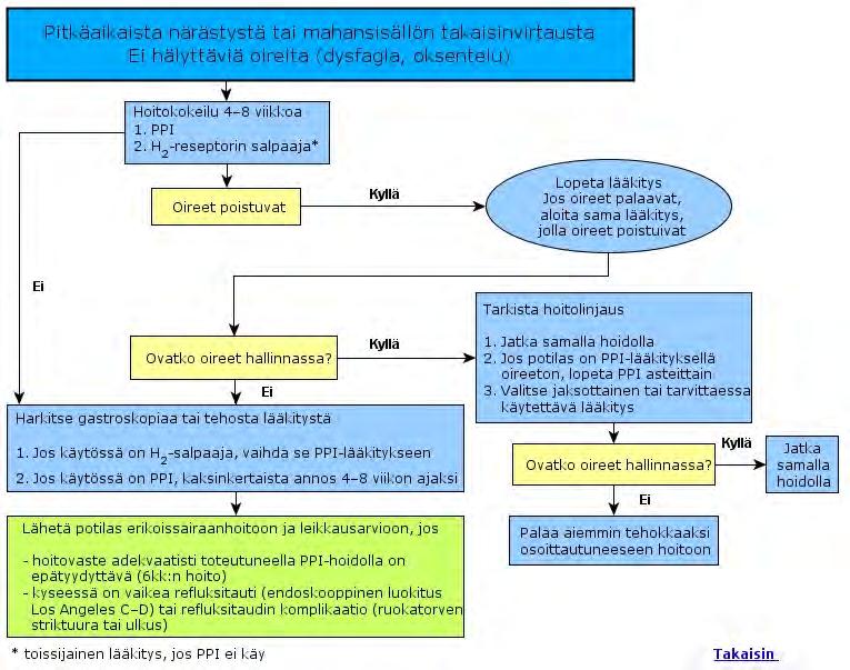 Refluksitaudin hoitokaavio Käypähoitosuositus
