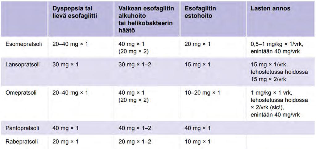 Suomessa myynnissä olevat protonipumpun estäjät annossuosituksineen Protonipumpun inhibiittori on on heikko emäs, joka konsentroituu ja muuttuu