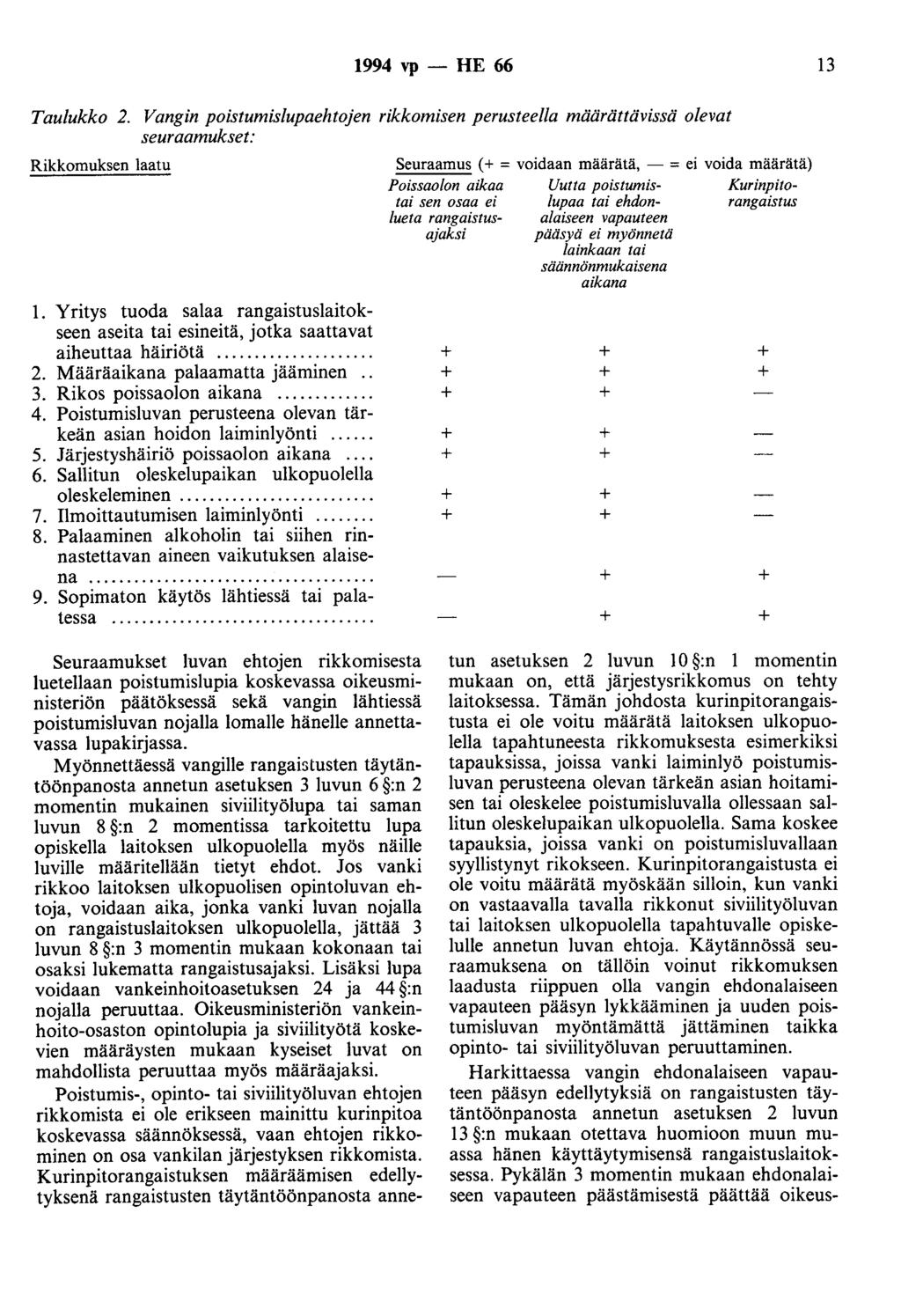 1994 vp - HE 66 13 Taulukko 2.