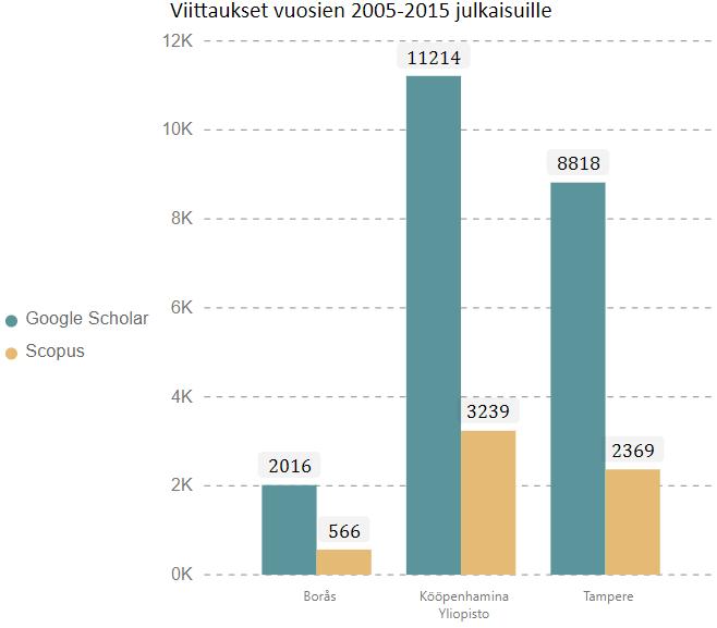 6.3 Viittauksien kerääntyminen vuosien 2005-2015 välillä Viittauksia kolmen yliopiston julkaisut ovat kerryttäneet parhaillaan 10 vuotta ja viimeisenäkin vuonna julkaistujen osalta kahden vuoden ajan.