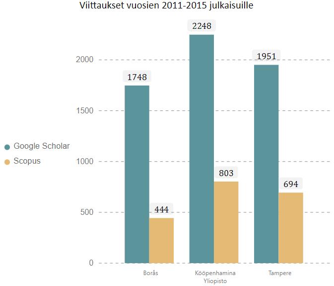 Tampereen yliopistolla ja Kööpenhaminan yliopistolla viittausmäärää nostavat näinä viitenä vuonna julkaistut teokset.