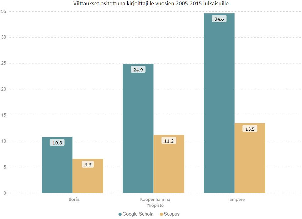 Kaavio 6. Viittausmäärä ositettuna kirjoittajille Jos huomioidaan vain vuodet 2011 2015, niin etenkin Boråsin yliopiston ja Kööpenhaminan yliopiston tilanne tasaantuu huomattavasti.
