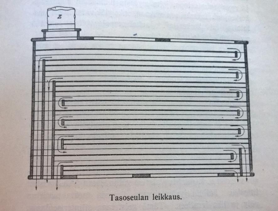 16 Kuva 10 Tasoseulan rakenne sihtikaapissa [20, s. 167.] Sihtikaappia pyörittää epäkeskopyörä ja toimintaa tasapainottaa vastapaino. Sihtikaappi tekee ympyrän muotoista liikettä.