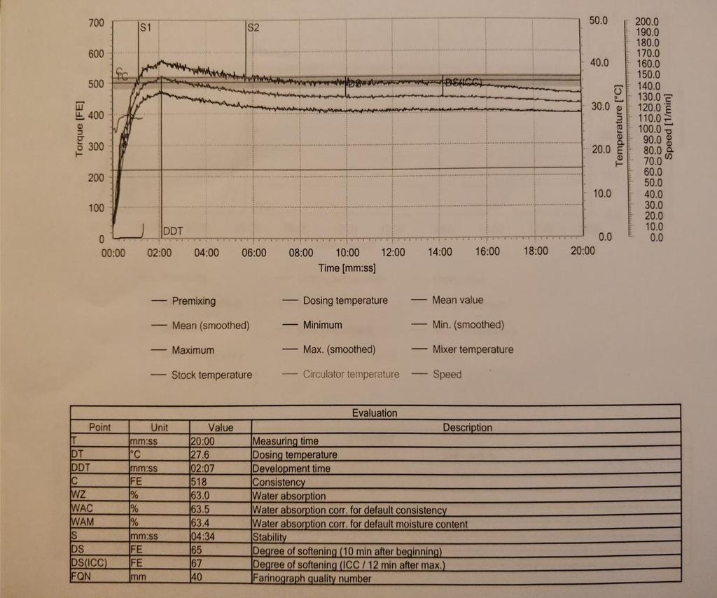 Kuva 20 Vehnäjauhon vedensidonta ja farinogrammi, joka kuvaa taikinan sekoituskestävyyttä.
