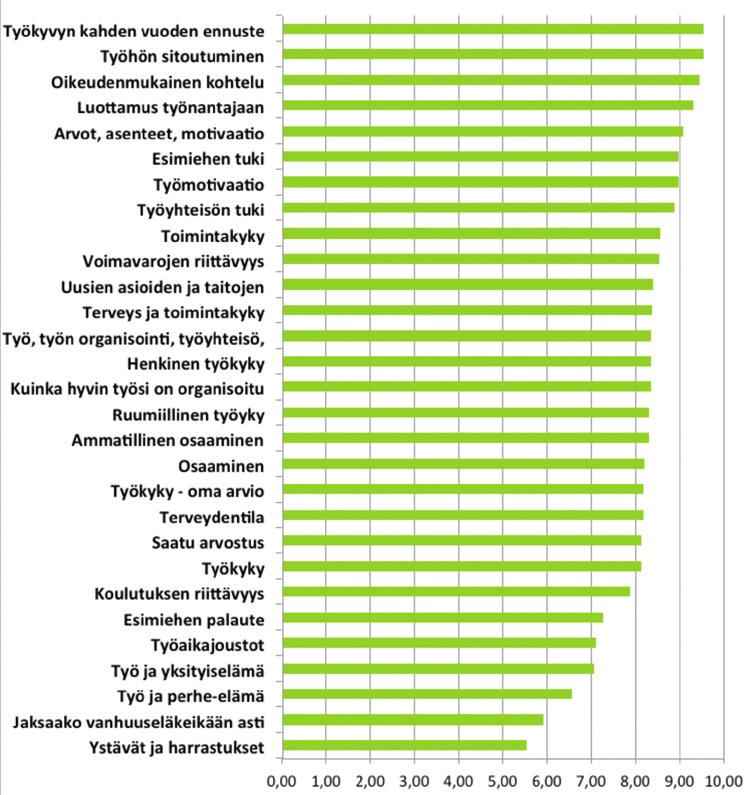 Puutavara-auton kuljettajat (N=23) Kuvio 2.