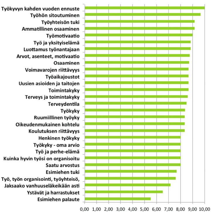 Metsäkoneen kuljettajat, 35 44 v. (N=23) Kuvio 7.