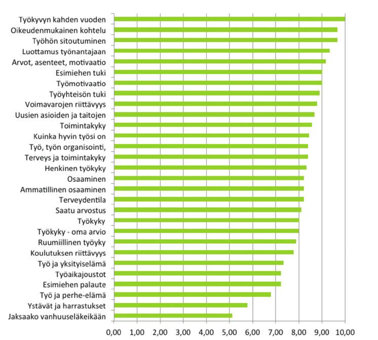 Puutavara-auton kuljettajat, 35 44 v. (N=9) Kuvio 8.