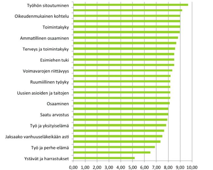 Puutavara-auton kuljettajat, yli 45 v. (N=6) Kuvio10.