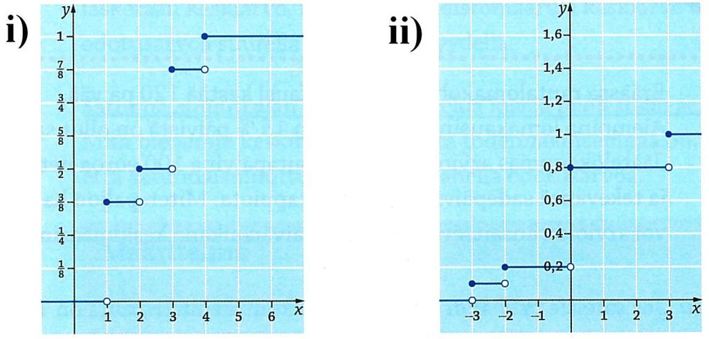 8. a) Kuvassa on satunnaismuuttujan X kertymäfunktion kuvaaja (kaksi eri tapausta i) ja ii)). Määritä pistetodennäköisyydet ja havainnollista niitä xy-koordinaatistossa. Käytä esim.