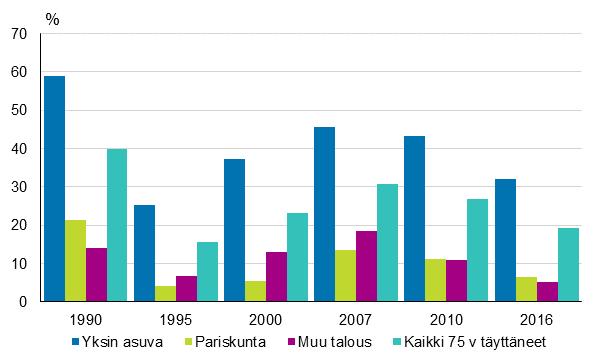 Kuvio 9. 75 vuotta täyttäneiden pienituloisuusasteet kotitalouden tyypin mukaan vuosina 1990 2016, prosenttia 2.