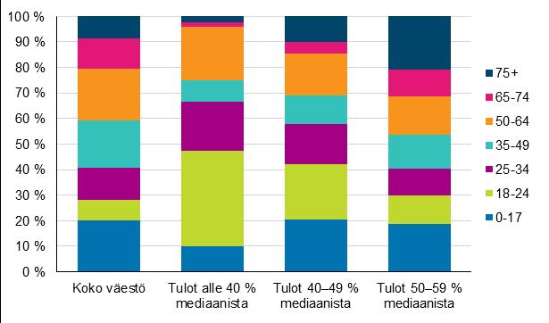 Iän mukaan tarkasteltuna pienituloisten joukossa on väestöosuuteensa nähden suhteellisen paljon nuoria, 18 24-vuotiaita sekä 75 vuotta täyttäneitä.