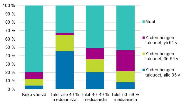 (tulot alle 40 % mediaanista). Kaikkein pienituloisimpien joukosta 45 prosenttia kuuluukin nuoriin yksinasujiin (kuvio 12).