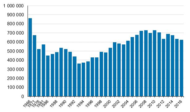 1 Pienituloisuuden kehitys Suomessa 1966 2016 1.1 Pienituloisia oli 623 000 vuonna 2016 Pienituloisia henkilöitä oli 623 000 vuonna 2016.