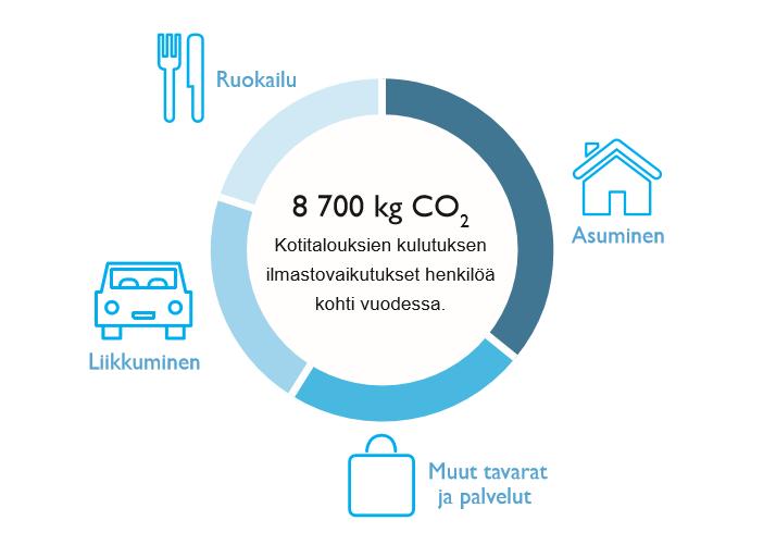 Ruokahävikin minimointi Terveellinen ja ilmastoystävällinen ravinto julkisissa keittiössä Vähäpäästöinen auto-> vähemmän polttoainekustannuksia Fiksu joukkoliikenne -> vähemmän infrakuluja