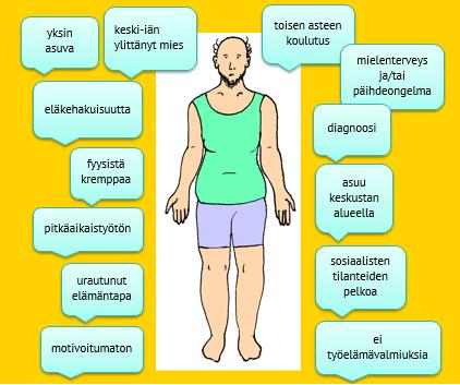 VOITTO-hankkeen asiakasprofiileja (Nuorten ja muiden heikossa