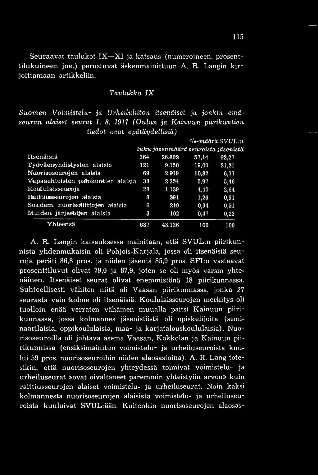 1917 (Oulun ja Kainuun piirikuntien tiedot ovat epätäydellisiä) /o-määrä SVUL:n luku jäsenmäärä seuroista jäsenistä Itsenäisiä 364 26.862 57,14 62,27 Työväenyhdistysten alaisia 121 9.