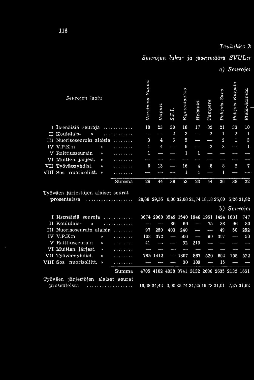 iala 6 13 16 4 8 8 2 7 1 1 1 Summa 29 44 38 53 23 44 36 38 22 i; ti å Työväen järjestöjen alaiset seurat prosenteissa 20,68 29,55 0,00 32,08 21,74 18,18 25,00 5,26 31,82 b) Seuroeel I Itsenäisiä