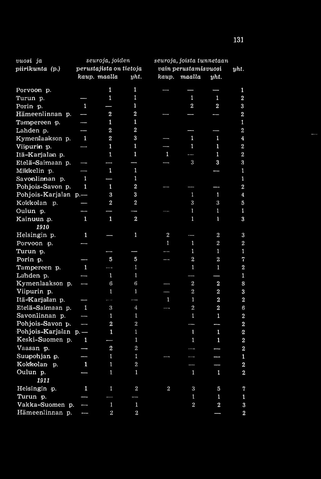 3 3 3 Mikkelin p. 1 1 1 Savonlinnan p. 1 1 1 Pohjois-Savon p. 1 1 2 2 Pohjois-Karjalan p. 3 3 1 1 4 Kokkolan p. 2 2 -- 3 3 5 Oulun p. I 1 1 Kainuun. p. 1 1 2 -- 1 1 3 1910 Helsingin, p.