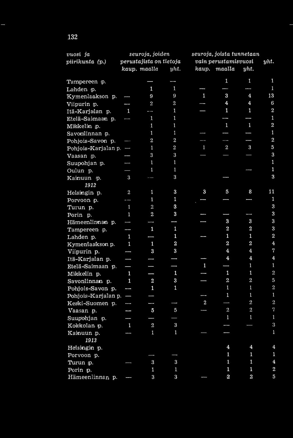 1 2 1 2 3 5 Vaasan,p. 3 3 -- 3 Suupohjan p. 1 1 1 Oulun p. 1 1 1 Kainuun. p. 3 -- 3 3 1912 Helsingin p. 2 1 3 3 5 8 11 Porvoon p. -- 1 1 1 Turun p. 1 2 3 3 Porin p. 1 2 3 3 Hämeenlinnan p.