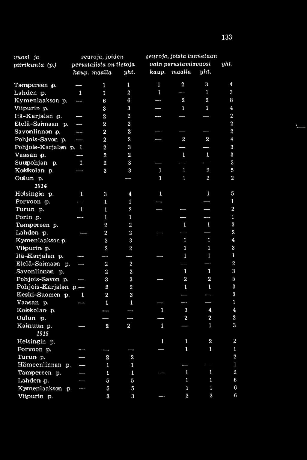 2 2 1 1 3 Suupohjan p. 1 2 3 3 Kokkolan p. 3 3 1 1 2 5 Oulun p. -- 1 1 2 2 1914 Helsingin p. 1 3 4 1 1 5 Porvoon p. 1 1 1 Turun p. 1 1 2 2 Porin,p. 1 1 1 Tampereen p. 2 2 1 1 3 Lahden, p.
