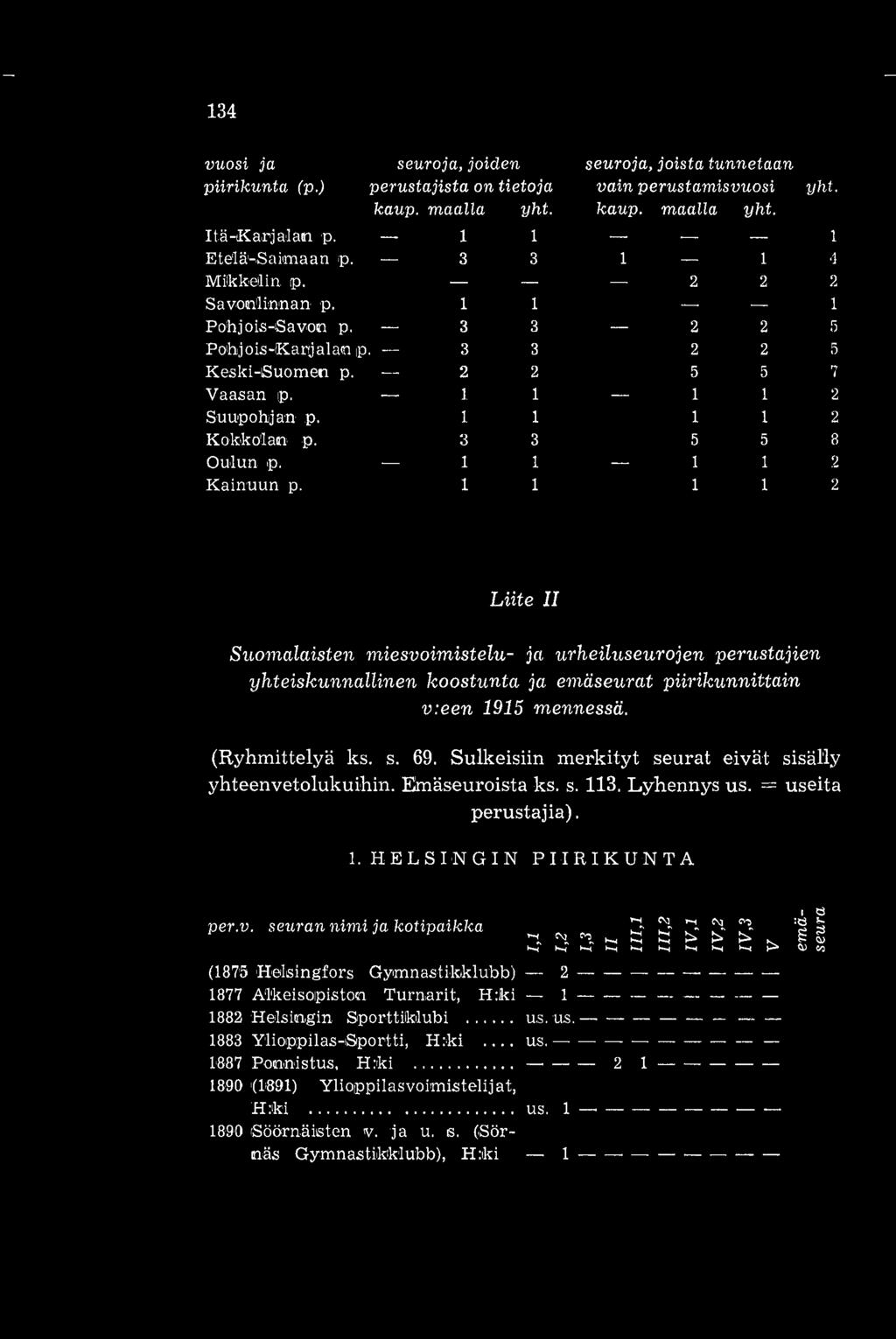 3 3 5 5 8 Oulun p. 1 1 1 1 2 Kainuun p. 1 1 1 1 2 Liite II Suomalaisten miesvoimistelu- ja urheiluseurojen perustajien yhteiskunnallinen koostunta ja emäseurat piirikunnittain v:een 1915 mennessä.