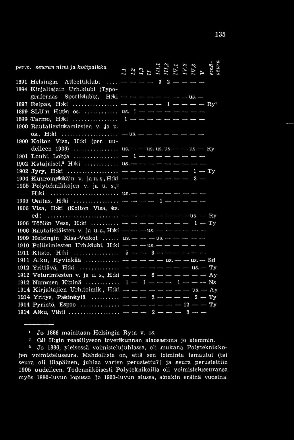 1902 Jyry, Haki. 1 Ty 1904 Kuuro:myildkäin v. ja u. s., H:ki 3 1905 Polyteknikkojen v. ja u. s.,8 H:ki us. 1905 Unitas,,Haki 1 1906 Visa, H:ki (Koiton Visa, ks. ed.). us. Ry 190.