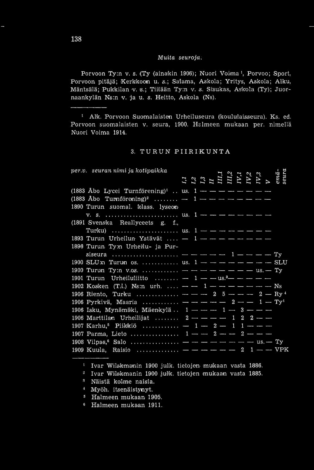 nimellä Nuori Voima 1914. per.v. seuran nimi ja kotipaikka 3. TURUN PIIRIKUNTA ti N (1883 Åbo Lycei Turnförening)1 us. 1 (1883 Åbo Turnförening)2 1 1890 Turun suomal. klass. lyseon v.