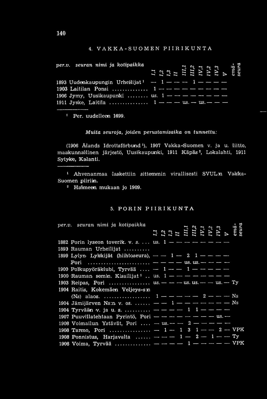 liitto, maakunnallinen järjestö, Uusikaupunki, 191:1 Käpäs Z, Lokalahti, 1911 Sytyke, Kalanti. ' Ahvenanmaa laskettiin sittemmin virallisesti SVUL:n Va,klka- Suomen Ha'lmeen mukaan jo 1909. N 5.