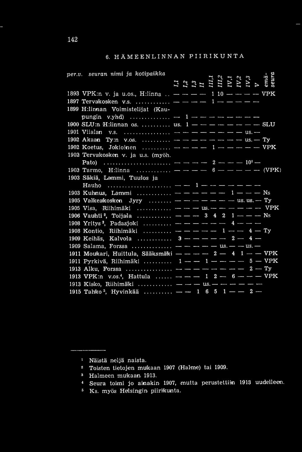 ---- 2---10' 1903 Tarmo, H:linna 6 (VPK) 1903 Säkiä, Lammi, Tuulos ja Hauho 1 1903 Kuhnus, Lammi 1 Ns 1905 Valikeaikosken Jyry us. us. Ty 1905 Visa,Riihimäki -- -- us. -- VPK 1906 Vauhti 2, To.