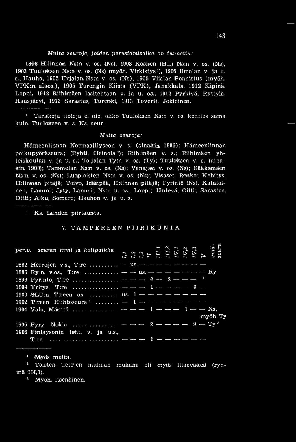 Tarkkoja tietoja ei ole, oliko Tuuloksen Ns:n v. os. kenties sama kuin Tuuloksen v. s. Ks. seur. Muita seuroja: Hämeenlinnan Normaalilyseon v. s. (ainakin 1886); Hämeenlinnan podkupyöräseura; (Ryhti, Heinola '); Riihimäen v.