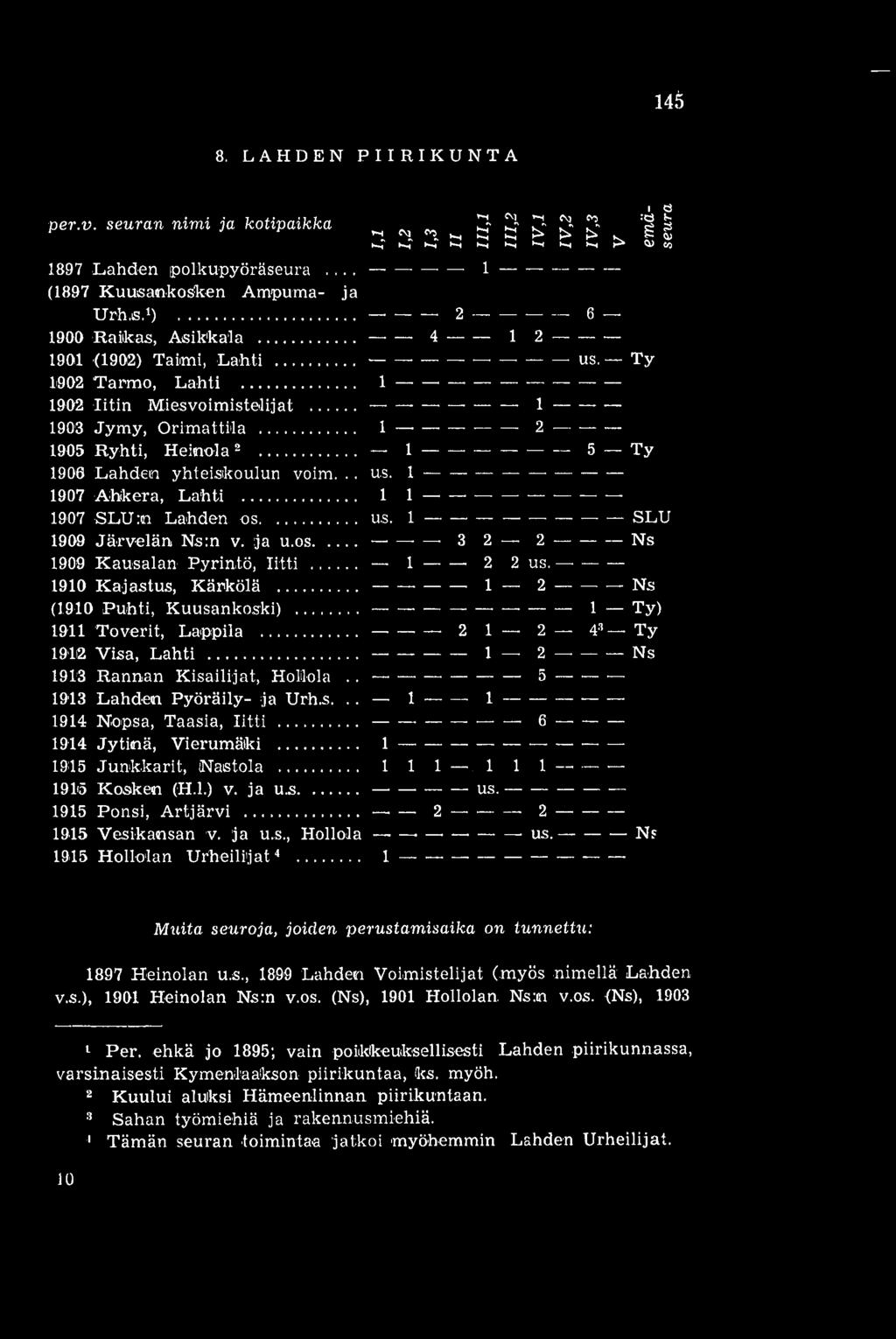 ja u.os. 3 2 2 Ns 1909 Kausalan Pyrintö, Iitti 1 2 2 us.