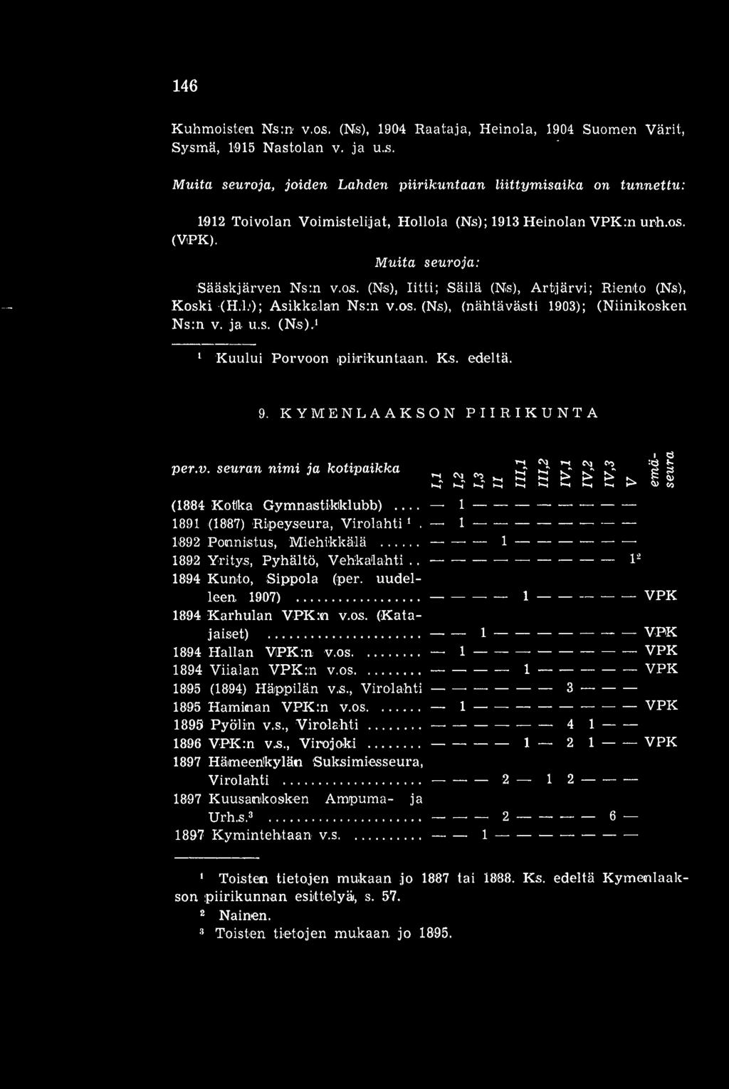 Ks. edeltä. 9. KYMENLAAKSON PIIRIKUNTA per.v. seuran nimi ja kotipaikka ti ti ti ti ti ti ti ti ti ti P <1.> å, (1884 Koteka Gymnastikklubb) 1 1891 (1887) Ripeyseura, Virolahti.