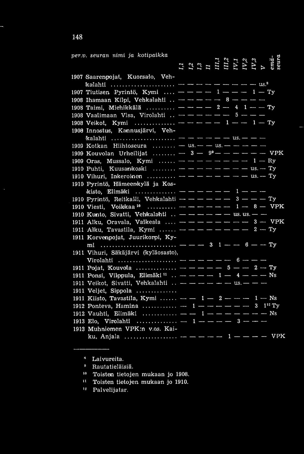 1909 Kouvolan Urheilijat 3 9 VPK 1909 Oras, Mussalo, Kymi 1 Ry 1910 Puhti, Kuusankoski us. Ty 1910 Vihuri, Inkeroinen us.