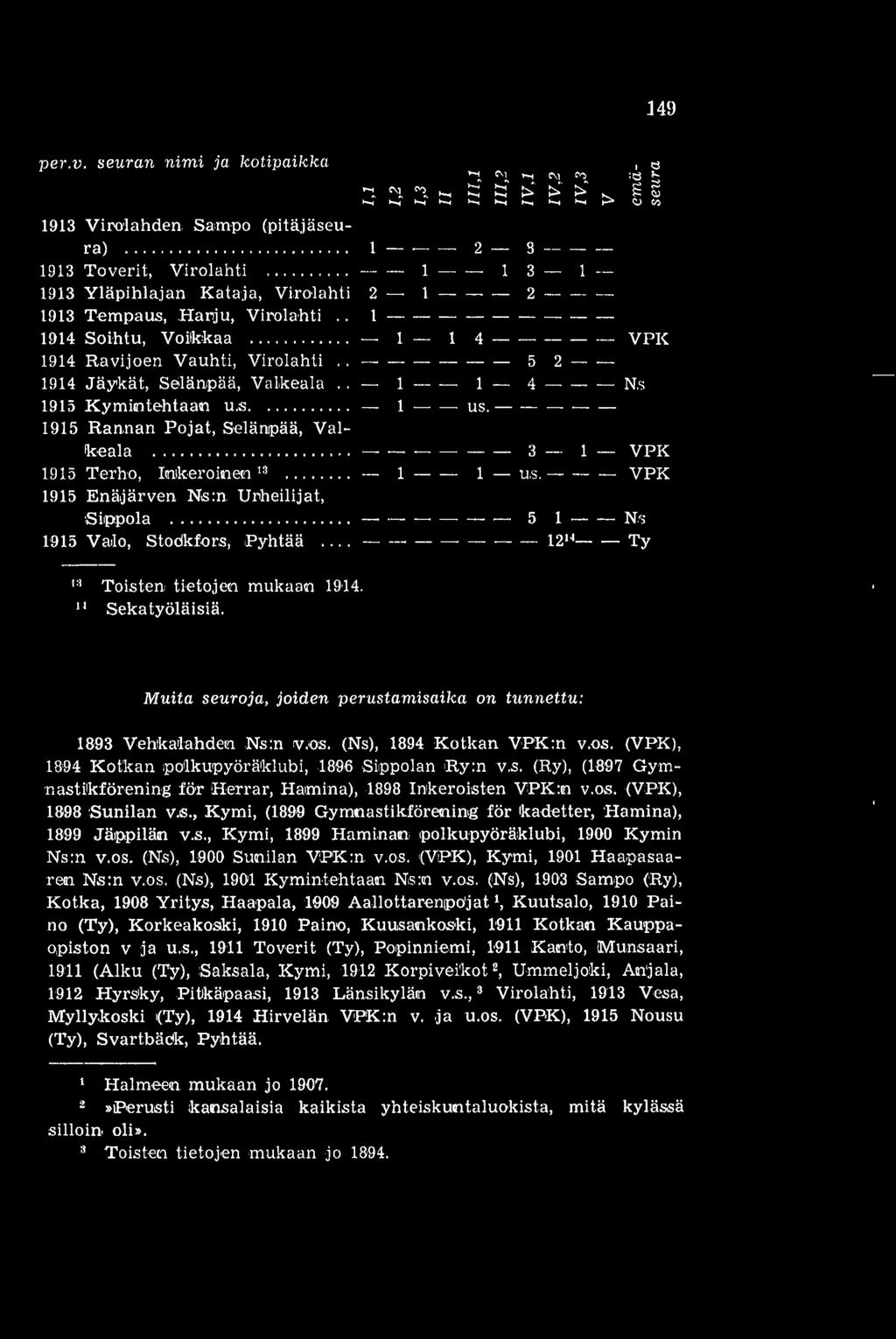 Vauhti, Virolahti -- 5 2 1914 Jäykät, Selänpää, Valkeala.. 1 1 4 Ns 1915 Kymintehtaan u.s. 1 us. 1915 Rannan Pojat, Selänpää, Valkeala. 3 1 VPK 1915 Terho, Inkeroinen 13 1 1 us.