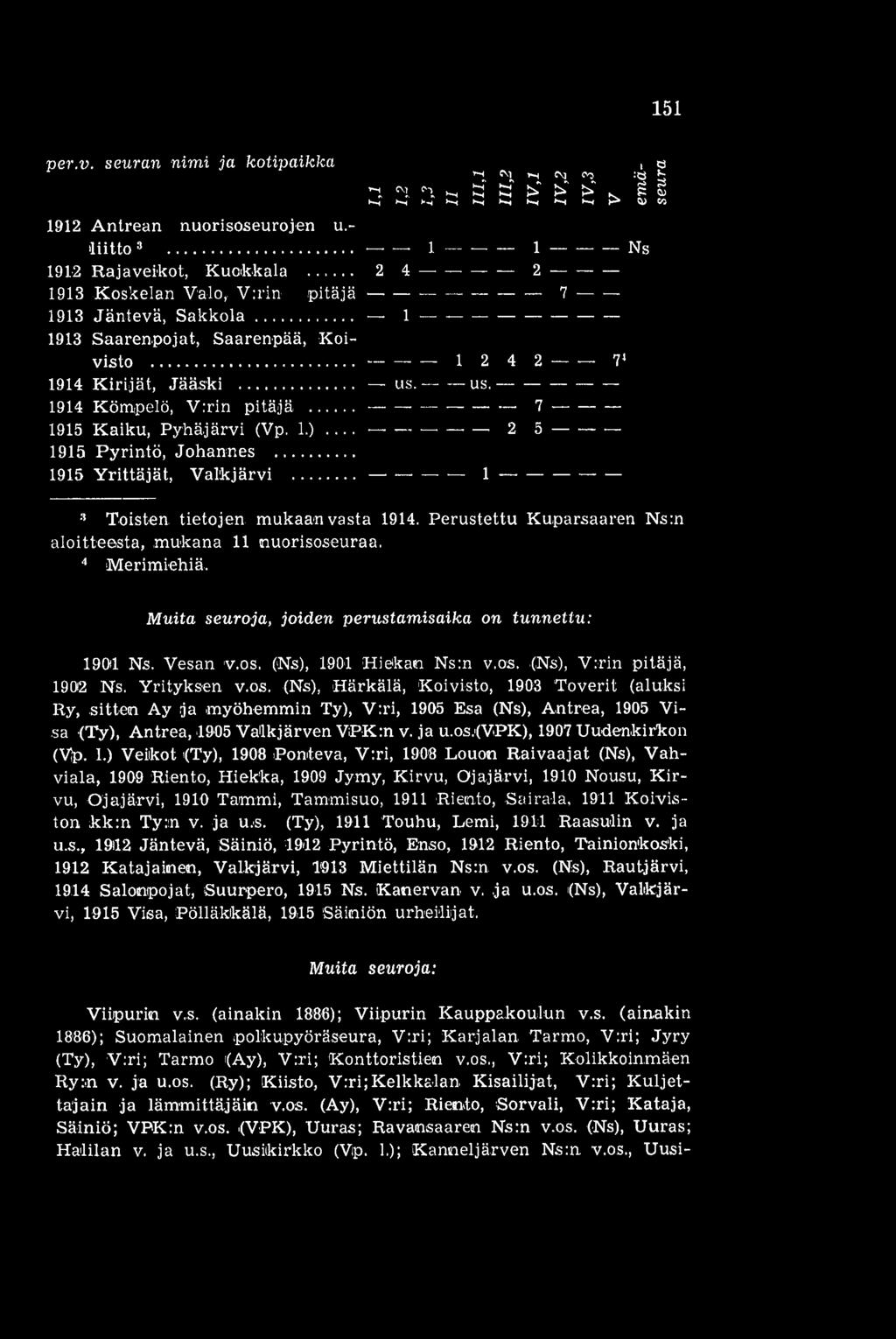 1914 Kömpelö, V:rin pitäjä -- 7 1915 Kaiku, Pyhäjärvi (Vp. 1.) 2 5 1915 Pyrintö, Johannes 1915 Yrittäjät, Valkjärvi 1 1 -- 1 Ns a Toisten tietojen mukaan vasta 1914.