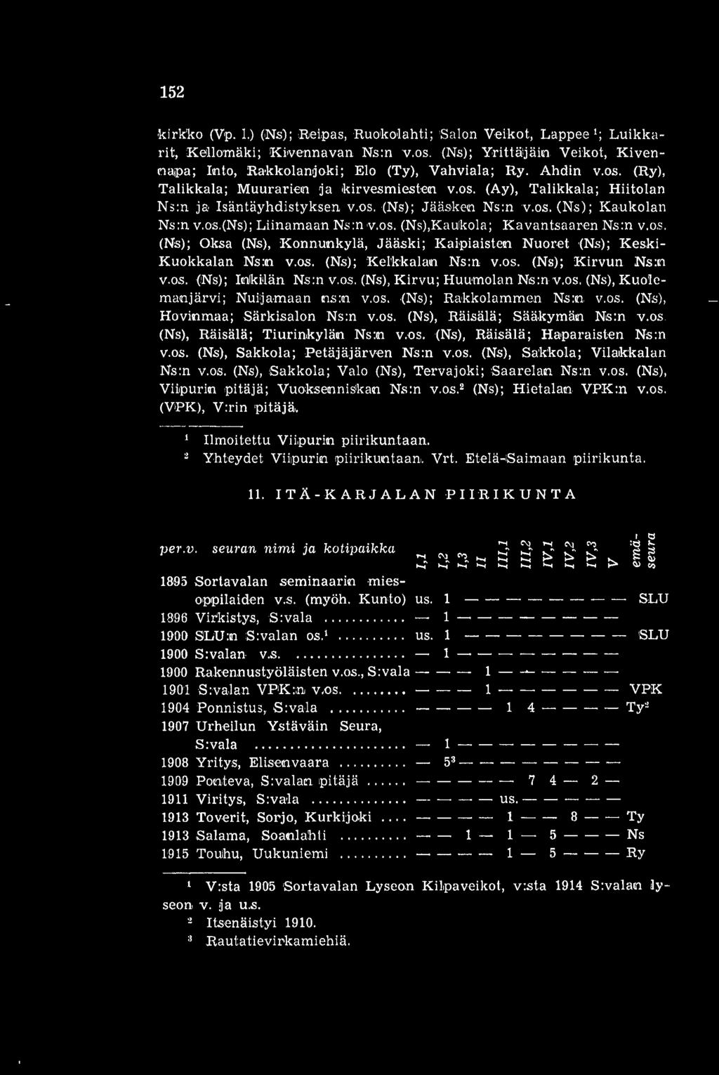os. (Ns); Oksa (Ns), Konnunkylä, Jääski; Kaipiaisten Nuoret (Ns); Keski- Kuokkalan Ns:n v.os. (Ns); Kelkkalan Ns:n v.os. (Ns); Kirvun Ns:n v.os. (Ns); Iniki4än Ns:n v.os. (Ns), Kirvu; Huumolan Ns:n v.