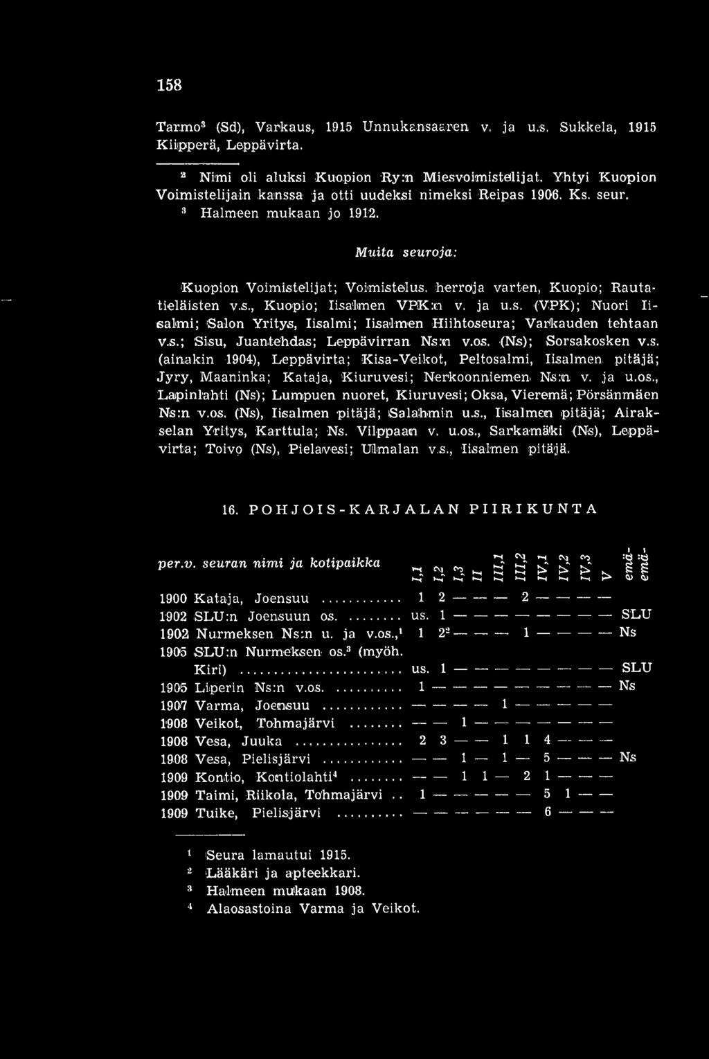 herroja varten, Kuopio; Rautatieläisten vs., Kuopio; Iisalmen VPK:n v. ja u.s. (VPK); Nuori Iisalmi; Salon Yritys, Iisalmi; Iisalmen Hiihtoseura; Varkauden tehtaan vs.