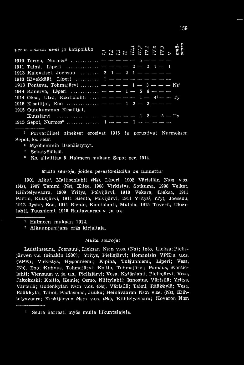 5 6 1914 Oksa, Utra, Kontiolahti 1 47 Ty 1915 Kisailijat, Eno 1 2 2 1915 Outokummun Kisailijat, Kuusjärvi 1 2 5 Ty 1915 Sepot, Nurmes" 1 -- 1 s Porvarilliset ainekset erosivat 1915 ja perustivat