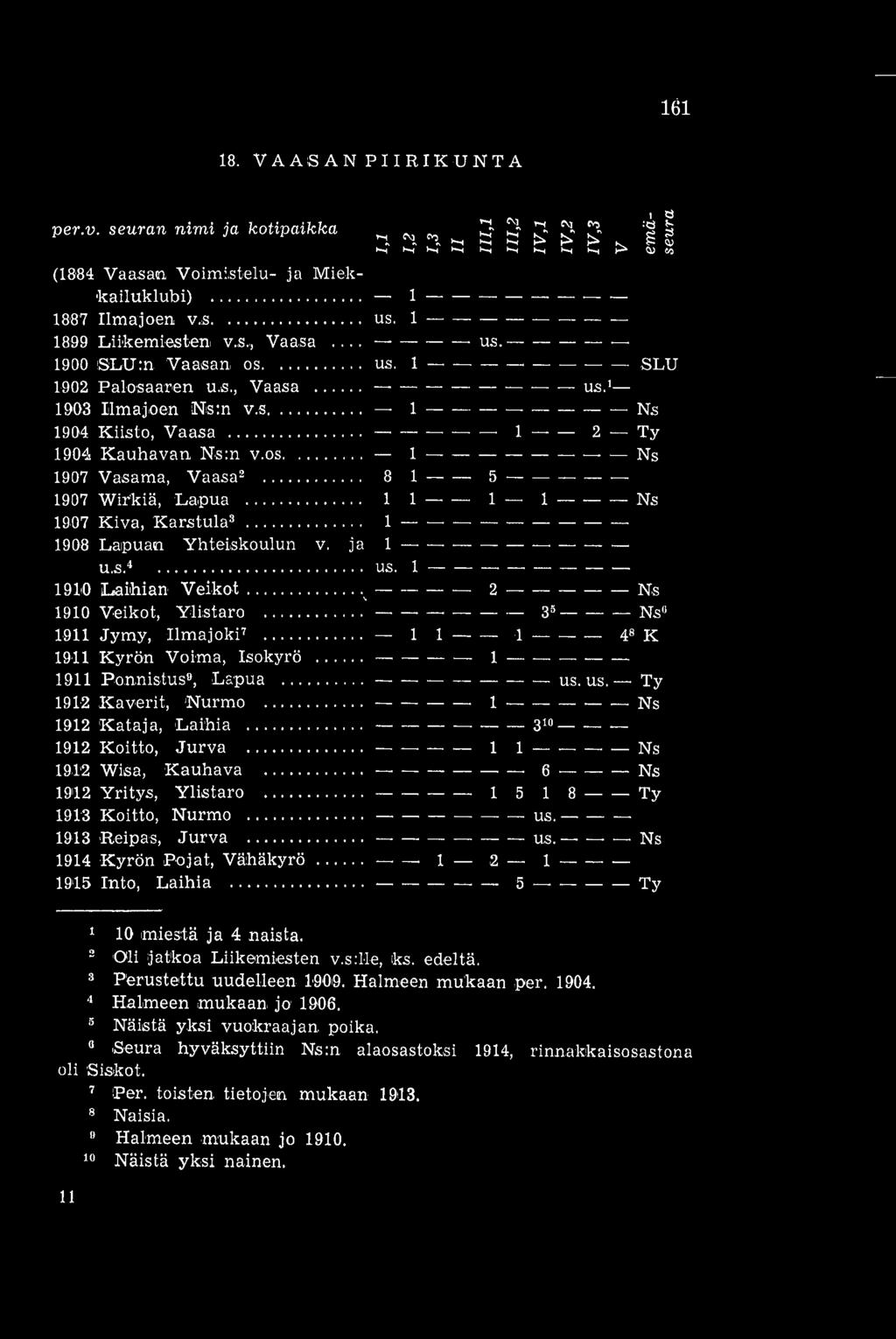 ja 1 u.s.4 us. 1 1910 Laihian Veikot 2 Ns 1910 Veikot, Ylistaro 35 Ns, 1911 Jymy, Ilmajoki? 1 1 1 48 K 1911 Kyrön Voima, Isokyrö 1 1911 Ponnistus, Lapua us. us. Ty 1912 Kaverit, Nurmo 1 1912 Kataja, Laihia 310 Ns 1912 Koitto, Jurva 1 1 Ns 1912 Wisa, Kauhava 6 Ns 1912 Yritys, Ylistaro 1 5 1 8 Ty 1913 Koitto, Nurmo us.