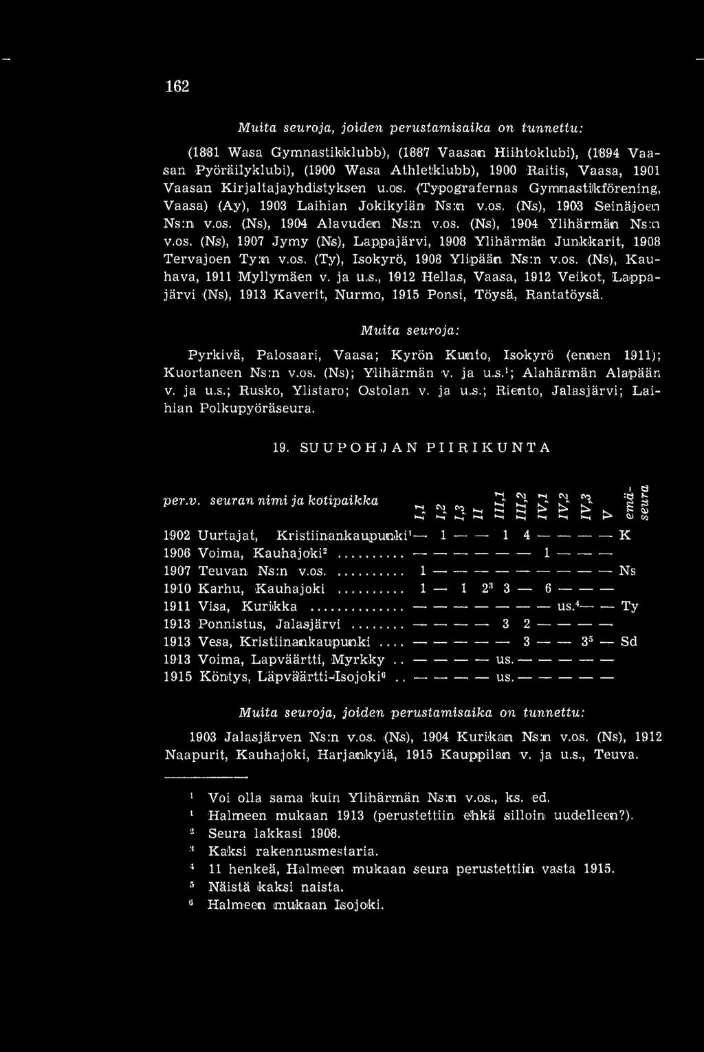 os. (Ns), 1907 Jymy (Ns), Lappajärvi, 1908 Ylihärmän Junkkarit, 1908 Tervajoen Ty:n v.os. (Ty), Isokyrö, 1908 Ylipään Ns:n v.os. (N.$), Kauhava, 1911 Myllymäen v. ja us.