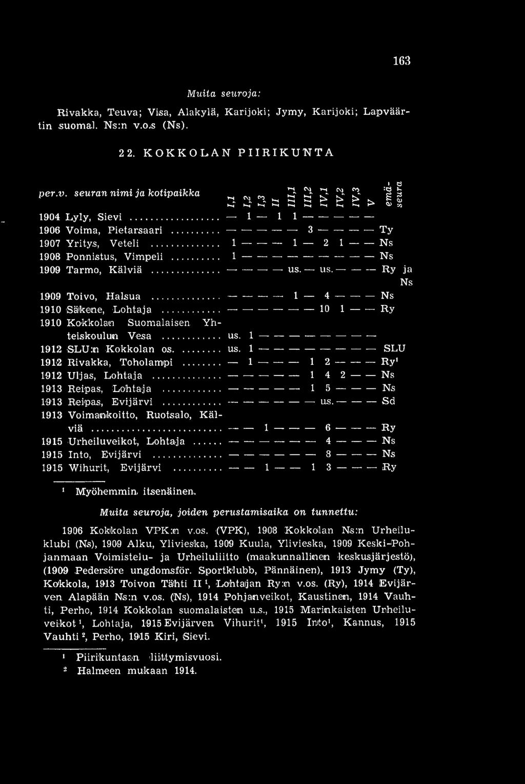 us. Ry ja Ns 1909 Toivo, Halsua 1 4 Ns 1910 Sälkene, Lohtaja 10 1 Ry 1910 Kokkolan Suomalaisen. Yhteiskoulun Vesa us.