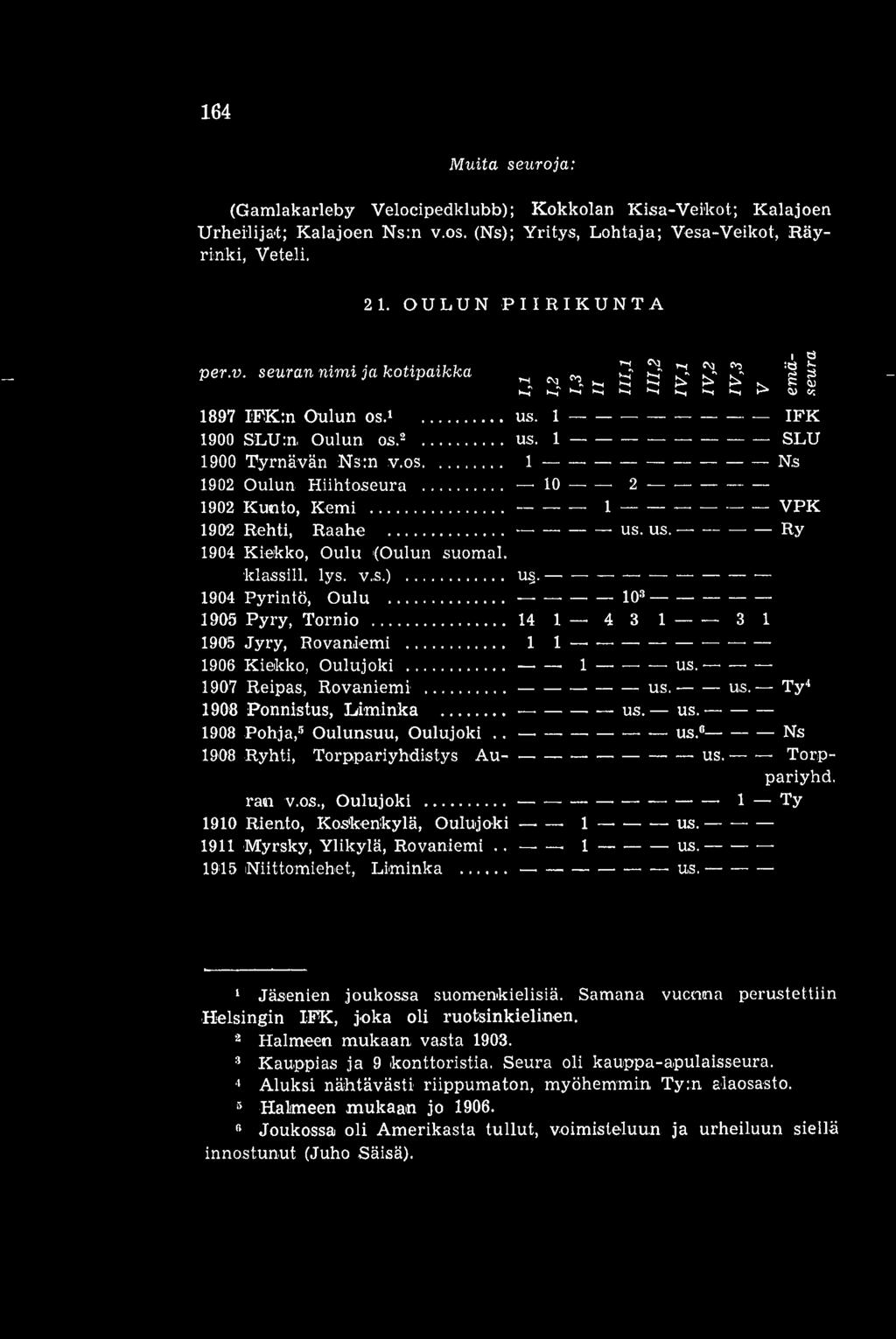 1 IFK 1900 SLU:n Oulun os.2 us. 1 SLU 1900 Tyrnävän Ns:n v.os. 1 N.s 1902 Oulun Hiihtoseura 10 2 1902 Kunto, Kemi 1 -- VPK 1902 Rehti, Raahe -- us. us. -- Ry 1904 Kiekko, Oulu (Oulun suomal. klassill.